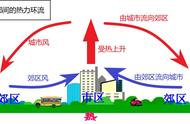 高中地理——每日讲1题（热力环流、城市风、郊区风、海绵城市）