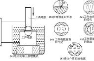 电火花加工与电弧的区别和应用，它们的原理是一样的吗