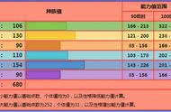 《宝可梦》只要不被岩石系招式打中，凤王就是一等一的输出？