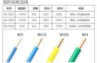 1、1.5、2.5、4、6平方电线可以负荷多少瓦？多少电流？电工工具