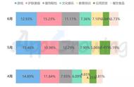 游戏广告投放下滑明显，《最强蜗牛》拿下Q2投放金额TOP5