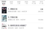 四月起点月票排行榜：《诡秘之主》完结，二十万月票创造新记录！