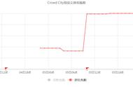 抖音助力 io竞技休闲小游戏《Crowd City》18小时登顶免费榜