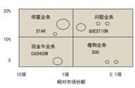 常用战略分析工具