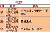 古今江湖攻略：一路三杀阵法流 叠加输出回真气更快