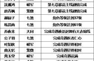 薛无泪、唐青容、姬灵玉登场，最新江湖侠士好感度完整解析