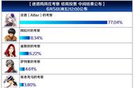 FGO鸣凤庄中场投票结果公布，黑贞实力碾压全场