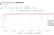 沐瞳科技冲击日本市场，靠一款上线2年的老游戏现身畅销榜