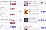 4款手游仍占据韩国Google Play手游畅销榜 8月第3周榜单前4未变