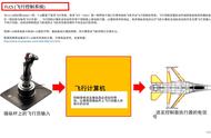 DCS F-16中文指南 15.1FLCS (飞行控制系统)