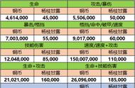 《千秋辞》天命神树丨各职业主流英雄通用天赋加点