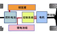 3分钟看懂氢燃料电池卡车结构和工作原理，其实也没多神秘