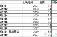 林导回归汽车上天却是系列最差—历数《速度与激情9》的几大槽点