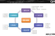 如何打造一支执行力极高的标准化连锁团队？核心竞争力是什么？