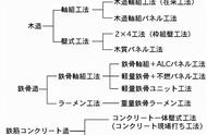 木建冷知识：日本木结构住宅建造工法 -“SE构法”