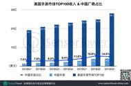 美国Q3：TOP100手游吸金28.1亿美元，《剑与远征》收入涨幅60%