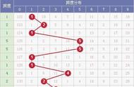 排列三19018期预测：本期关注邻码多开