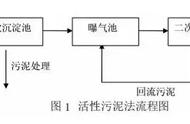 活性污泥法常见常见问题及解决对策