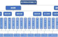 国内地铁运营公司组织架构演变分析