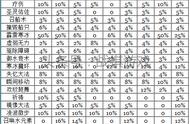 英雄无敌3魔法行会魔法出现概率表