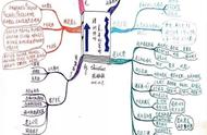 绘画零基础学不了思维导图？掌握这3个方法，让你一秒学会画画