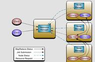 玩Hadoop不懂Yarn搭建确实有点落伍了，动手搭建Hadoop（7）