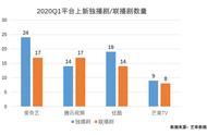 题材多元，模式创新，科技生态赋能，爱奇艺为何领跑Q1剧集市场？