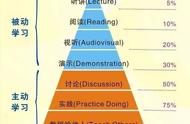 收下这套学习金字塔方法，不要让您的孩子成为站在塔尖的那一个