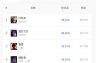 9.10路人局登场率TOP5 下路玩家最爱EZ卡莎