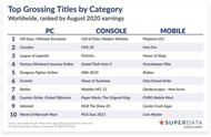 8月全球游戏收入排行：英雄联盟跌到第三，DNF收入不如CF