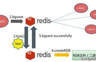 史上最全的Redis持久化机制--RDB和AOF介绍