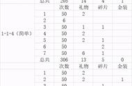 四叶草剧场：关卡礼物、角色、装备掉落爆率分析