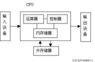 嵌入式开发之Linux系统中C程序的编译与调试