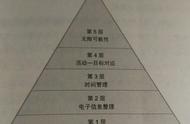 每天忙忙忙但没有成果？效率金字塔的五个步骤让你成为高效率人士