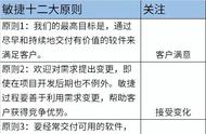 NPDP五星级考点「敏捷开发」要点汇总，你都记住了吗？