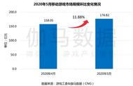 5月移动游戏数据报告：收入176亿元、《一人之下》成五月爆款