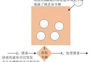 聊聊高并发系统之限流特技-1