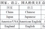 决战2022，高考英语基础词汇“背多分”