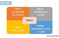 我的第022号分析工具——4Ps营销组合模型