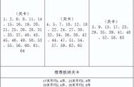 《弹壳特攻队》全网最详细的搬砖表格