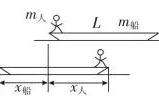高中物理选择性必修一思维拓展：人船模型，人球模型，斜面模型