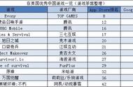 网易、暴雪强强联合，《暗黑破坏神：不朽》手游稳居全球收入高位