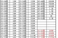 热血传奇：刷怪按十万为单位，经验以亿为单位的变态升级