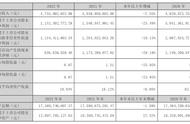 昆仑万维去年游戏营收7.2亿，未来将“All in”AIGC推「天工」