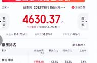 4.5亿打了水漂？《明日战记》票房惨淡，51岁古天乐泪洒直播间