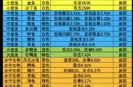 【疯狂骑士团】渔场图鉴及属性培养顶级思路（上）