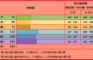 《宝可梦》火系御三家少有的特攻手，猛火妖火红狐更加好用？