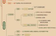 初一历史上复习第6课《动荡的春秋争霸时期》思维导图与背诵清单