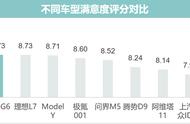 小鹏G6满意度报告：高性价比水桶智能车，强的不仅是智驾