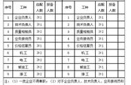 机动车维修经营备案材料清单（一类、二类）